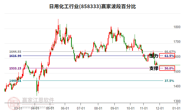 日用化工行業(yè)贏家波段百分比工具