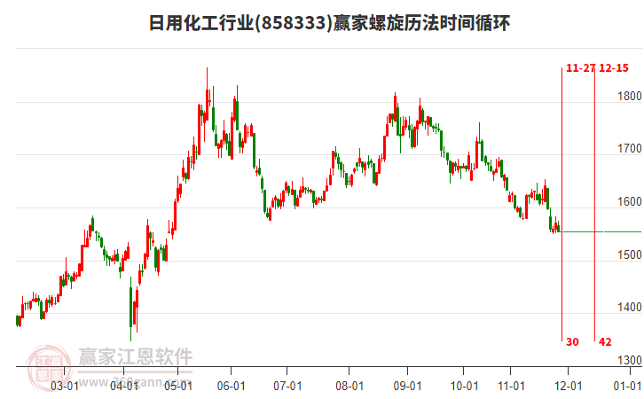 日用化工行業(yè)贏家螺旋歷法時間循環(huán)工具