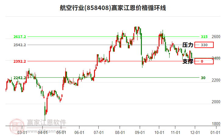 航空行業(yè)江恩價(jià)格循環(huán)線工具