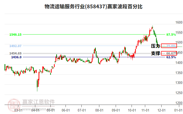 物流運(yùn)輸服務(wù)行業(yè)贏家波段百分比工具