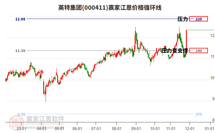 000411英特集團江恩價格循環(huán)線工具