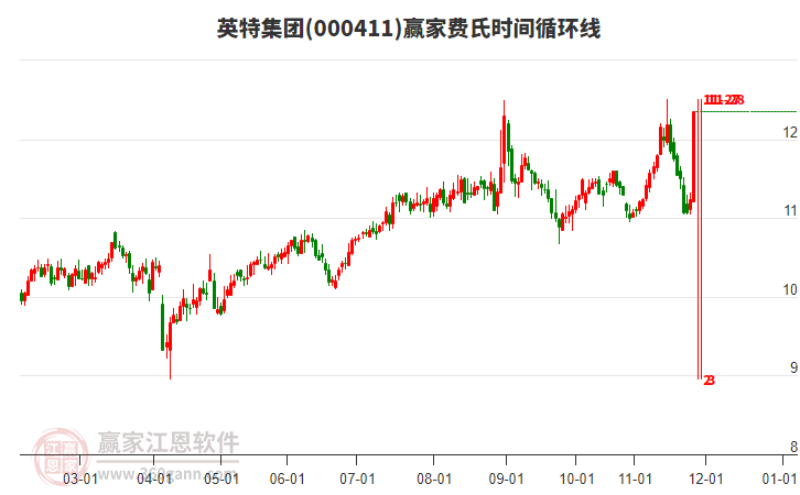 000411英特集團費氏時間循環(huán)線工具