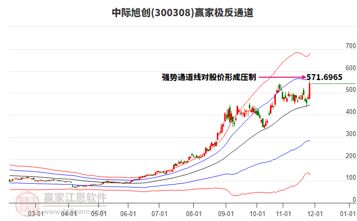 300308中際旭創(chuàng)贏家極反通道工具