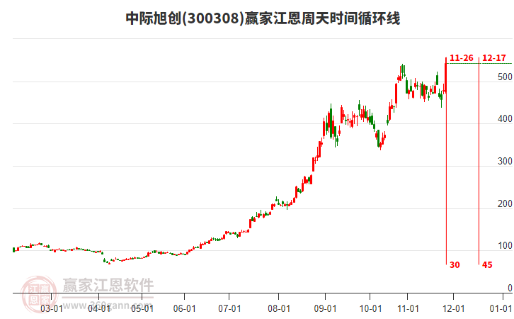 300308中際旭創(chuàng)江恩周天時(shí)間循環(huán)線工具 300308中際旭創(chuàng)江恩周天時(shí)間循環(huán)線工具