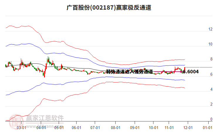 002187廣百股份贏家極反通道工具