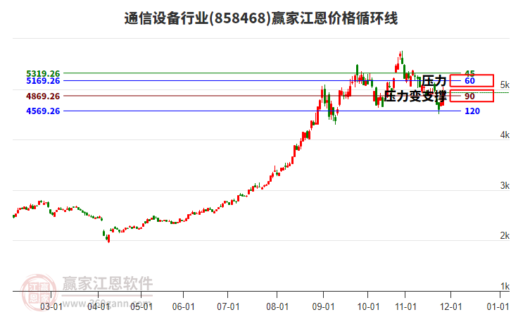 通信設(shè)備行業(yè)江恩價(jià)格循環(huán)線工具