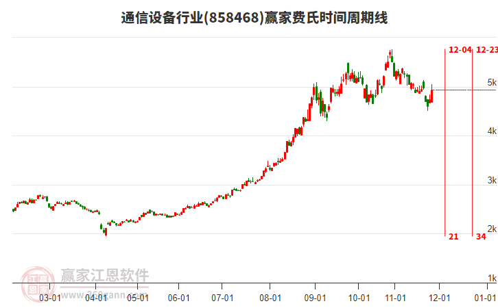 通信設(shè)備行業(yè)費(fèi)氏時(shí)間周期線工具