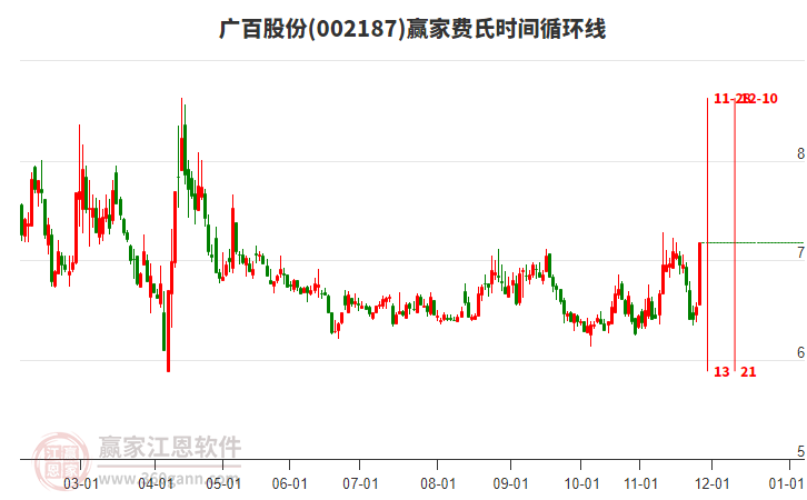 002187廣百股份費(fèi)氏時(shí)間循環(huán)線(xiàn)工具