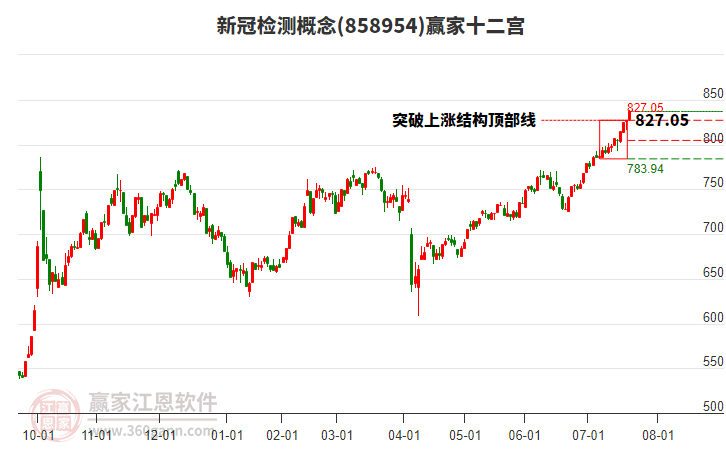 858954新冠檢測(cè)贏家十二宮工具