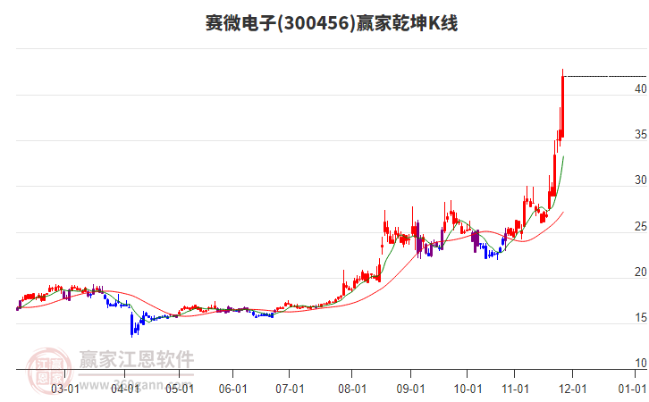 300456賽微電子贏家乾坤K線工具