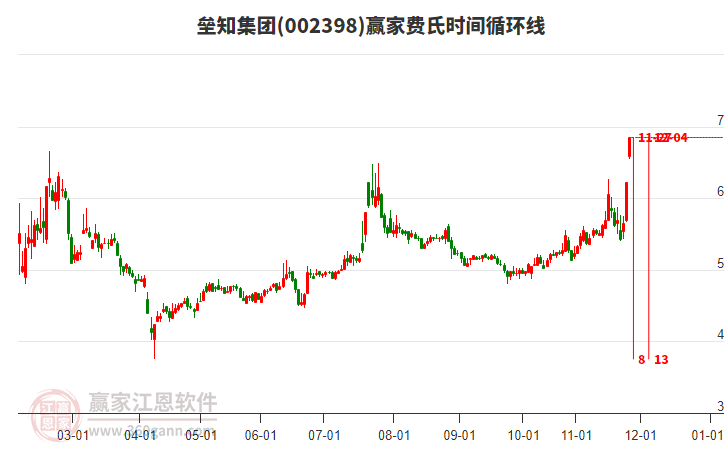 002398壘知集團(tuán)費(fèi)氏時(shí)間循環(huán)線工具