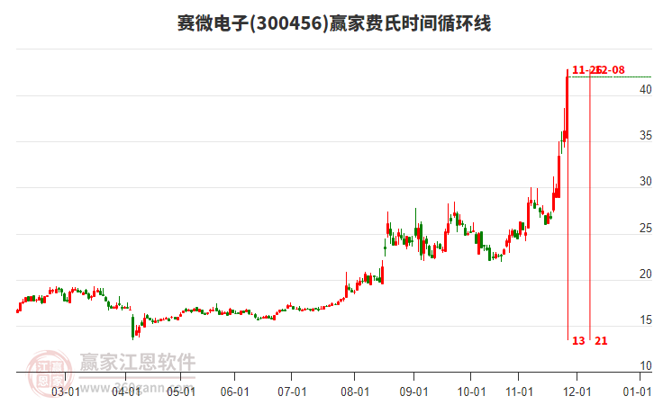 300456賽微電子費氏時間循環(huán)線工具