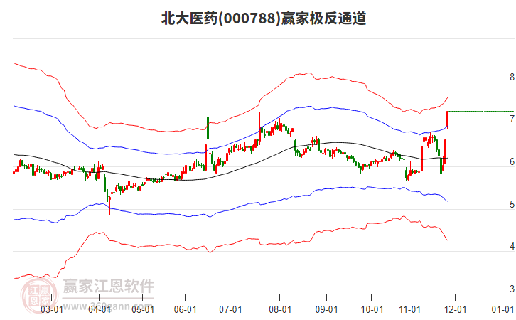 000788北大醫(yī)藥贏家極反通道工具