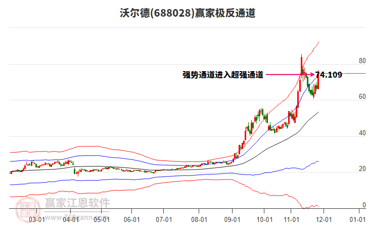 688028沃爾德贏家極反通道工具
