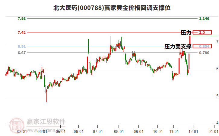 000788北大醫(yī)藥黃金價格回調(diào)支撐位工具