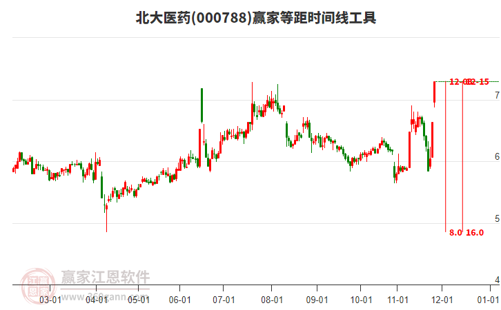 000788北大醫(yī)藥等距時間周期線工具