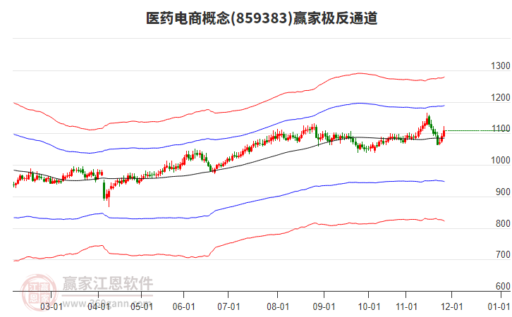 859383醫(yī)藥電商贏家極反通道工具