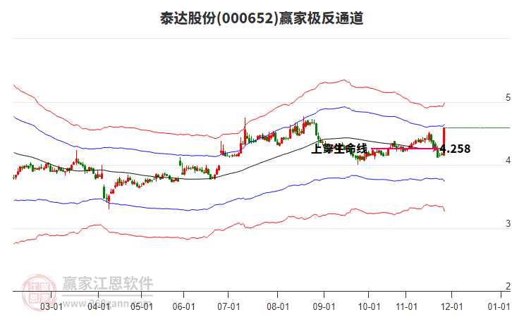 000652泰達股份贏家極反通道工具 000652泰達股份贏家極反通道工具