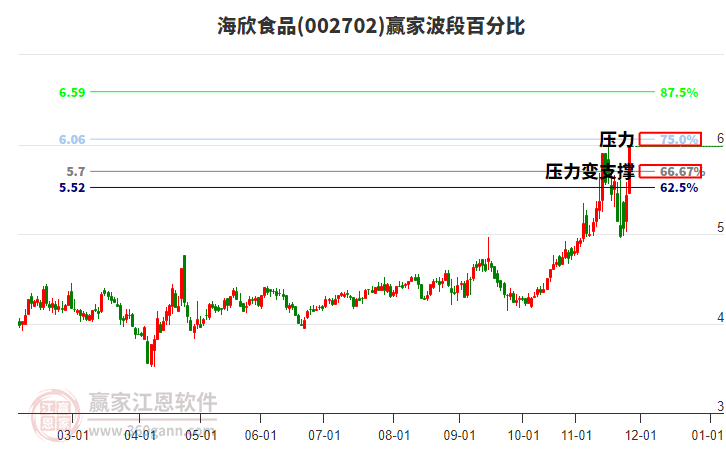 002702海欣食品波段百分比工具 002702海欣食品波段百分比工具