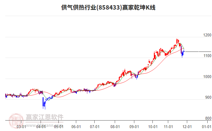 858433供氣供熱贏家乾坤K線工具