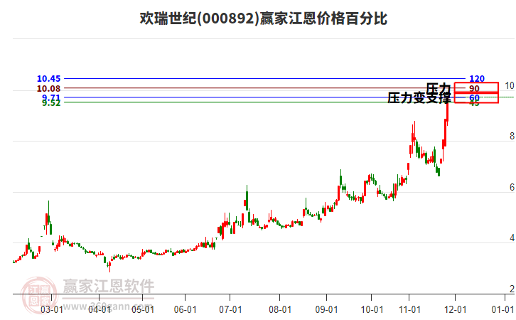 000892歡瑞世紀(jì)江恩價(jià)格百分比工具 000892歡瑞世紀(jì)江恩價(jià)格百分比工具