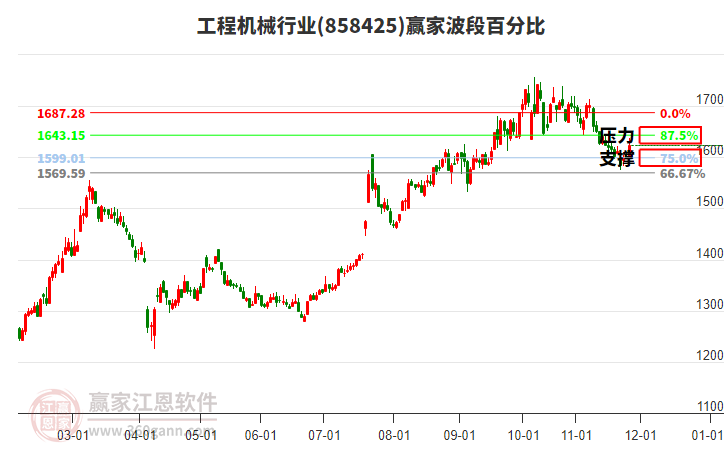 工程機械行業(yè)波段百分比工具 工程機械行業(yè)波段百分比工具