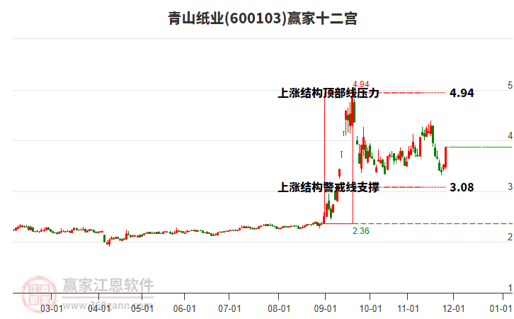 600103青山紙業(yè)贏家十二宮工具