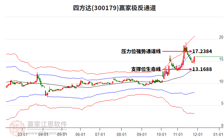 300179四方達(dá)贏家極反通道工具 300179四方達(dá)贏家極反通道工具