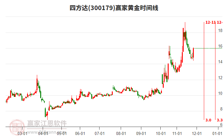 300179四方達黃金時間周期線工具