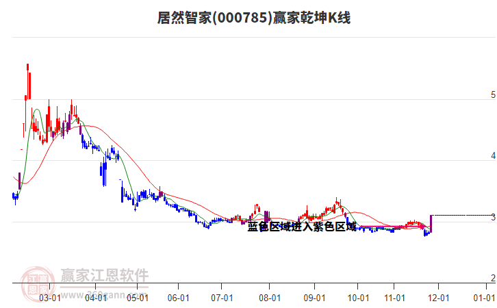 000785居然智家贏家乾坤K線工具