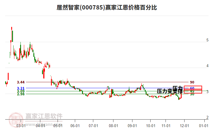 000785居然智家江恩價(jià)格百分比工具