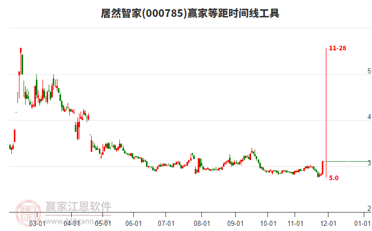 000785居然智家等距時(shí)間周期線工具