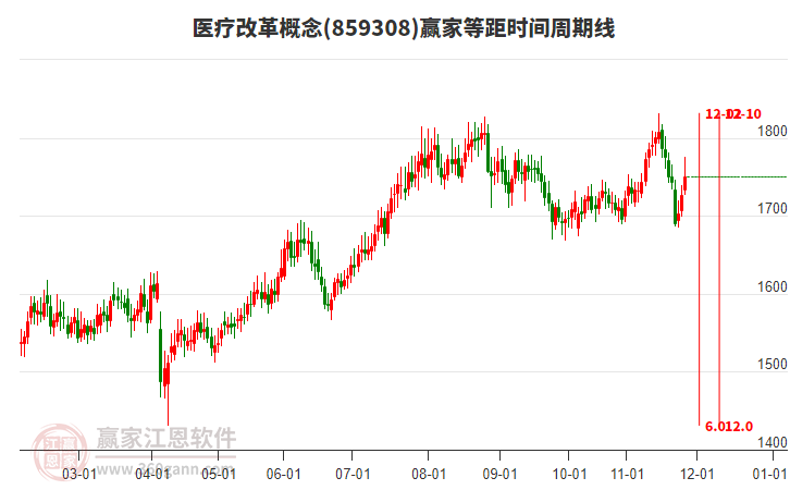 醫(yī)療改革概念贏家等距時間周期線工具 醫(yī)療改革概念贏家等距時間周期線工具