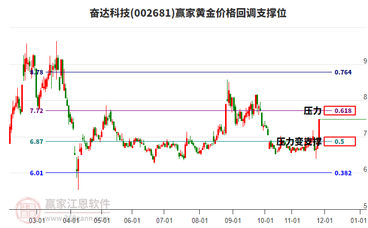 002681奮達科技黃金價格回調支撐位工具