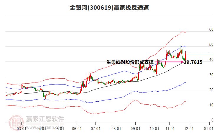 300619金銀河贏家極反通道工具