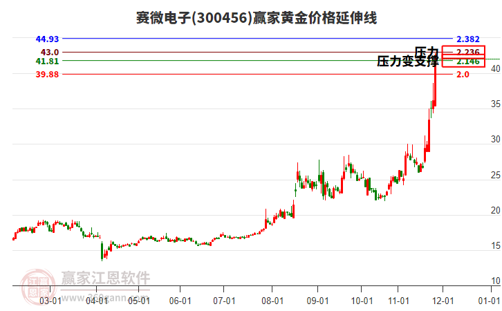 300456賽微電子黃金價(jià)格延伸線工具 300456賽微電子黃金價(jià)格延伸線工具