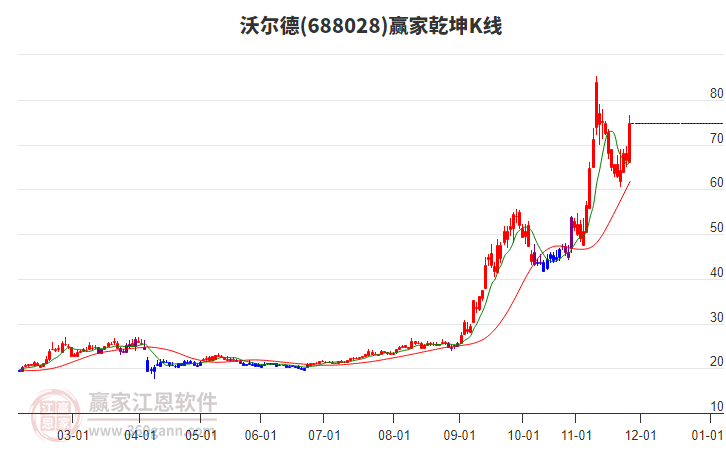 688028沃爾德贏家乾坤K線工具 688028沃爾德贏家乾坤K線工具