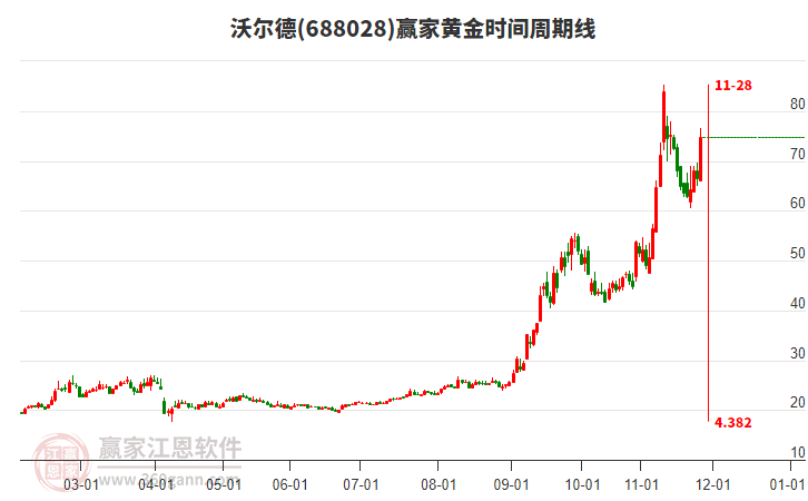 688028沃爾德黃金時(shí)間周期線工具