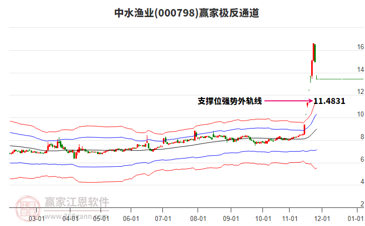 000798中水漁業(yè)贏家極反通道工具 000798中水漁業(yè)贏家極反通道工具