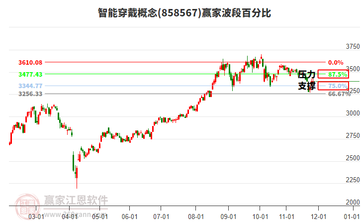 智能穿戴概念贏家波段百分比工具 智能穿戴概念贏家波段百分比工具