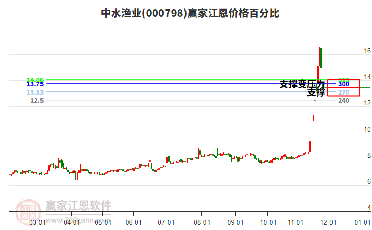 000798中水漁業(yè)江恩價格百分比工具 000798中水漁業(yè)江恩價格百分比工具