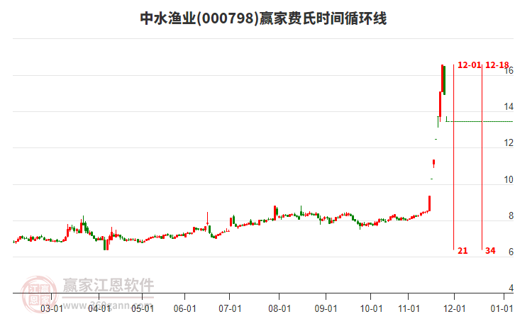 000798中水漁業(yè)費氏時間循環(huán)線工具 000798中水漁業(yè)費氏時間循環(huán)線工具