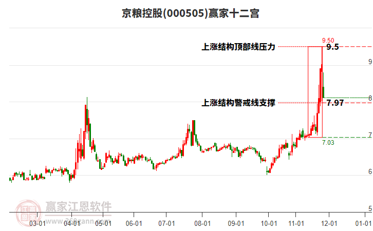 000505京糧控股贏家十二宮工具