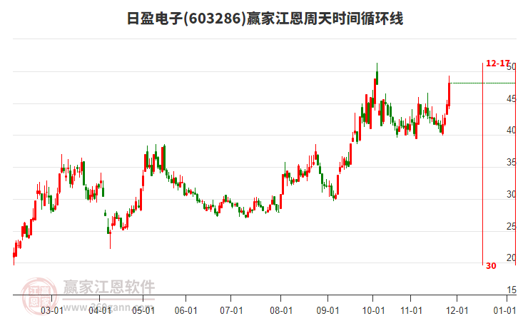 603286日盈電子江恩周天時(shí)間循環(huán)線(xiàn)工具