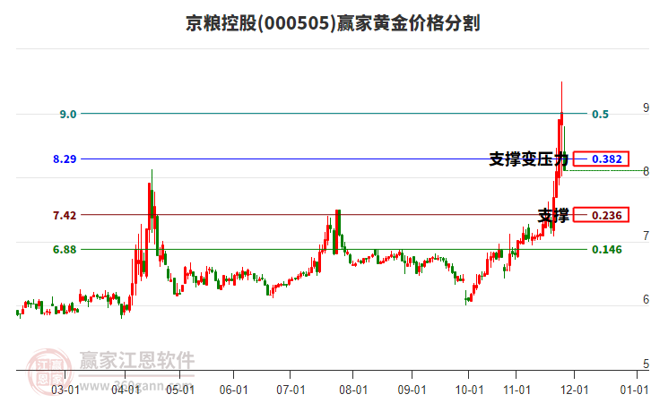 000505京糧控股黃金價格分割工具