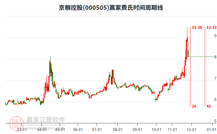 000505京糧控股費(fèi)氏時間周期線工具
