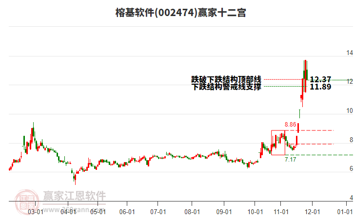 002474榕基軟件贏家十二宮工具