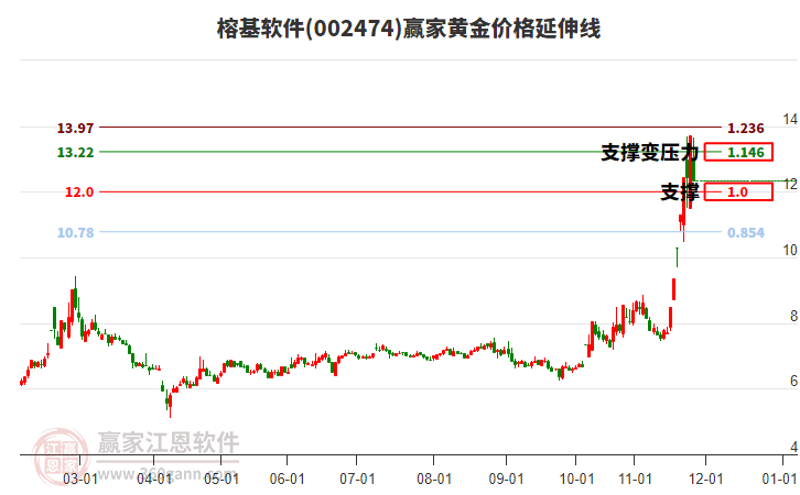002474榕基軟件黃金價(jià)格延伸線(xiàn)工具