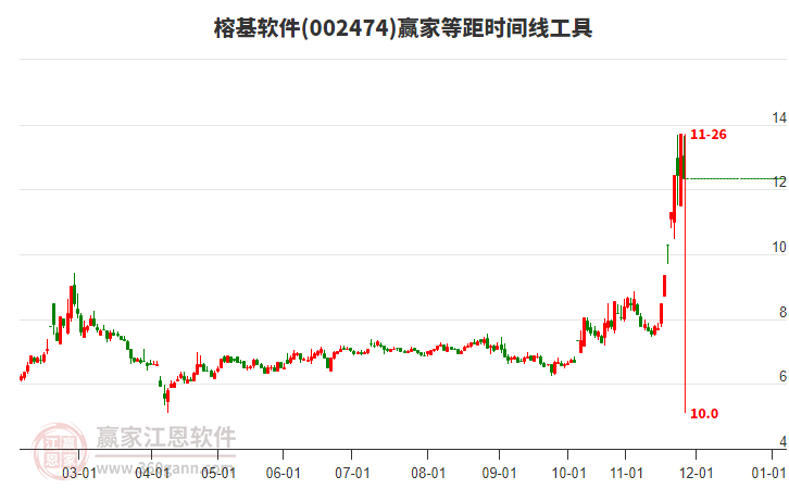 002474榕基軟件等距時(shí)間周期線(xiàn)工具