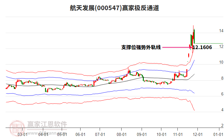 000547航天發(fā)展贏家極反通道工具 000547航天發(fā)展贏家極反通道工具